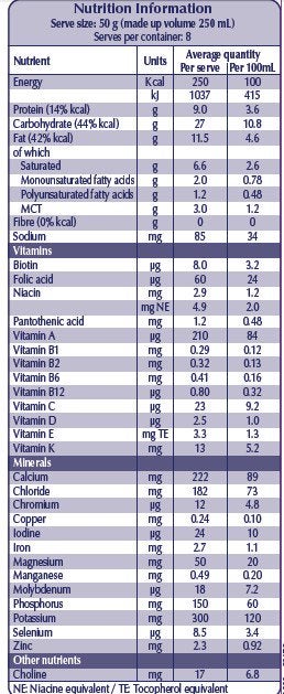 Nutrition information of Modulen product